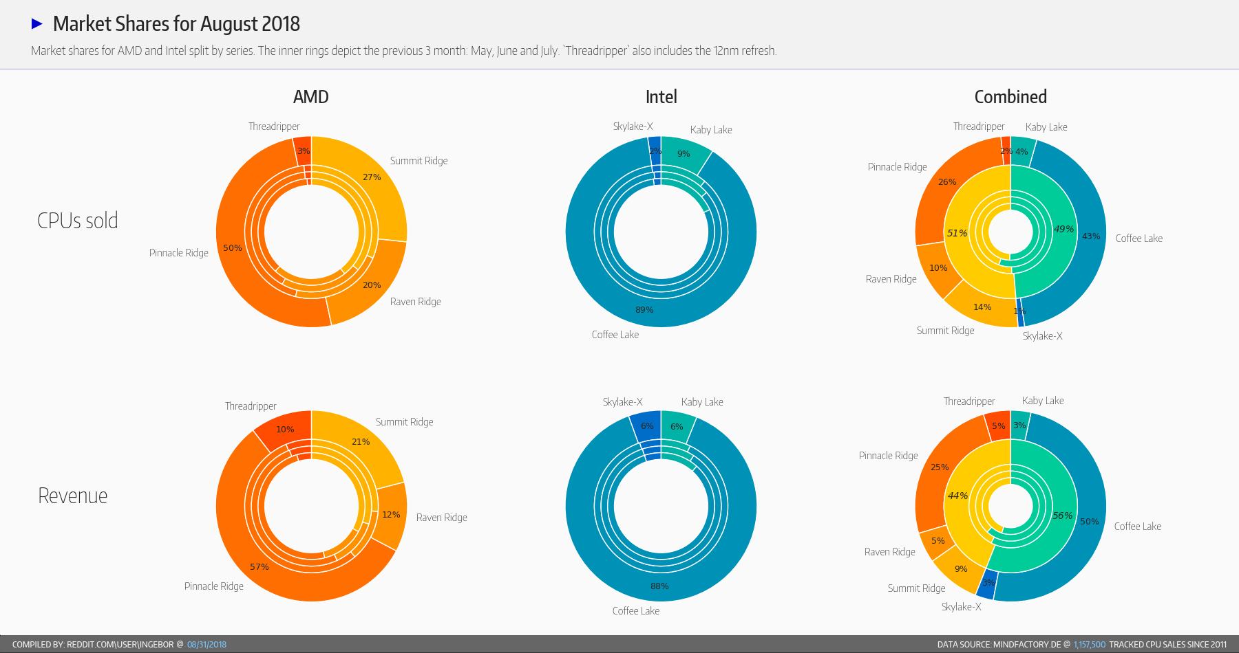 AMD увеличила отрыв от Intel в продажах немецкого магазина Mindfactory