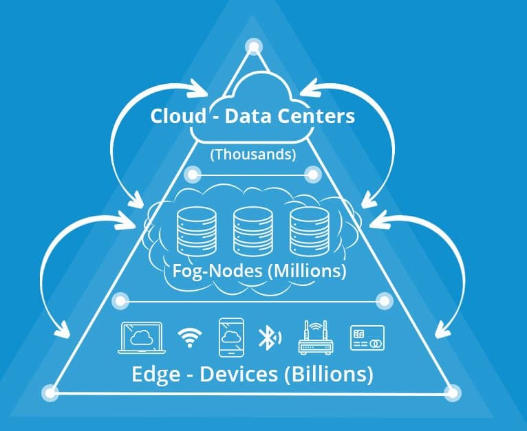 По прогнозу IDC, мировые расходы на граничные вычисления в 2024 году достигнут 250 млрд долларов 