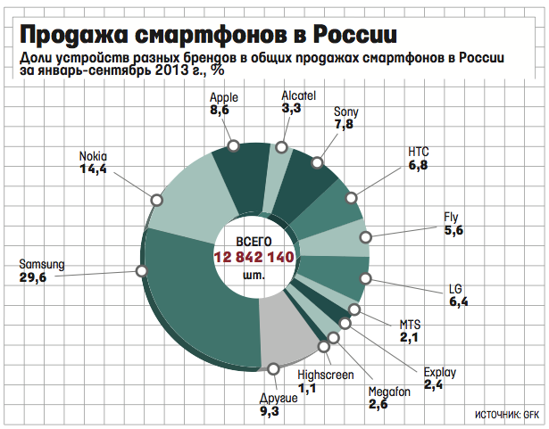 Highscreen smartphones