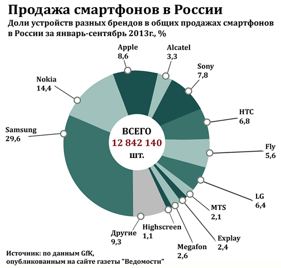 Highscreen smartphones