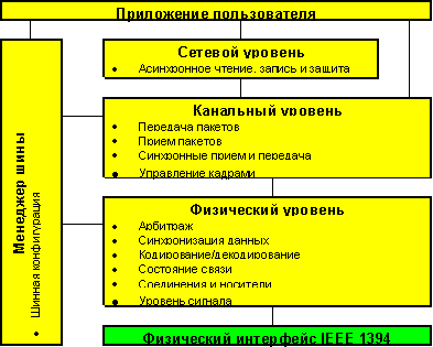 IEEE 1394 structure