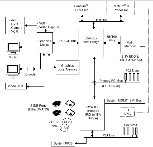 Блок-диаграмма чипсета i440BX