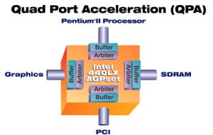 Quad Port Acceleration