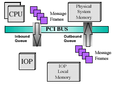 Интерфейс сообщений I2O