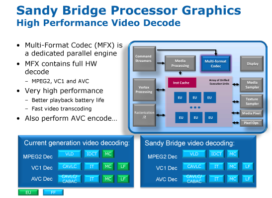 Декодирование видео в процессорах на ядре Sandy Bridge