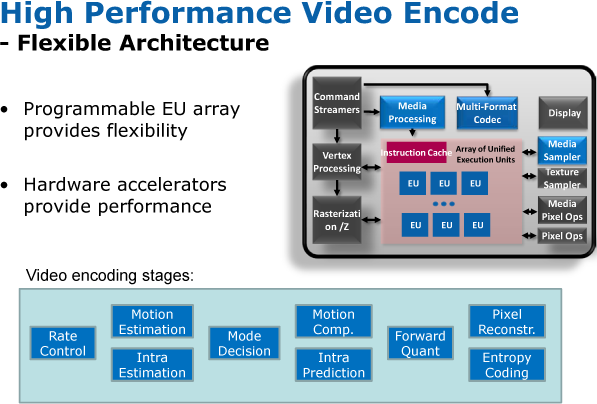 Кодирование видео в процессорах на ядре Sandy Bridge