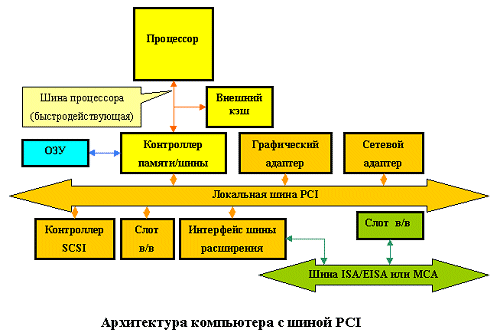 Aрхитектура PC с шиной PCI