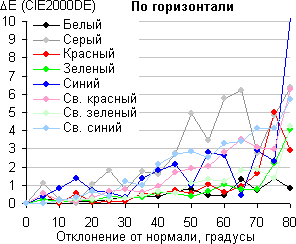 Экран моноблока Lenovo A740, Сдвиг цвета в горизонтальной плоскости