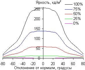 Экран моноблока Lenovo A740, углы обзора по диагонали