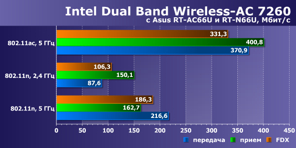 Производительность беспроводного контроллера