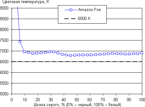 Обзор смартфона Amazon Fire. Тестирование дисплея
