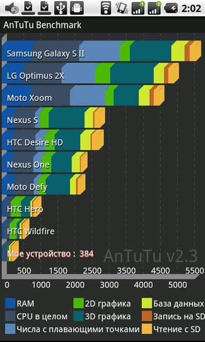 Производительность Android Star A1000