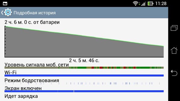 Расход батареи планшетофона Asus Fonepad Note 6