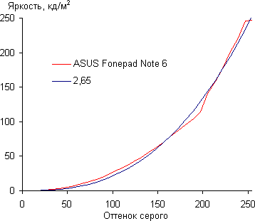 Обзор смартфона Asus Fonepad Note 6. Тестирование дисплея