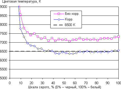 Обзор смартфона ASUS ZenFone 2. Тестирование дисплея