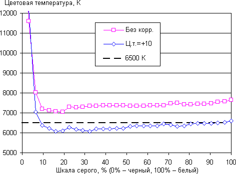 Обзор смартфона Asus Zenfone 6. Тестирование дисплея