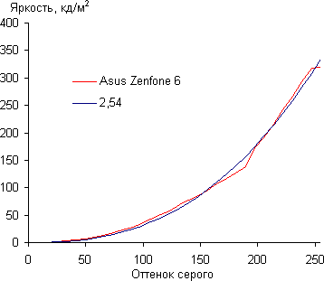 Обзор смартфона Asus Zenfone 6. Тестирование дисплея