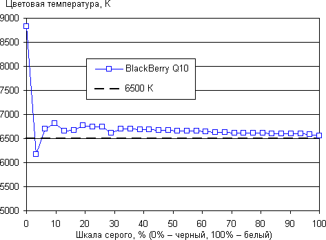 Результаты тестирования экрана BlackBerry Z30