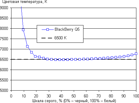 Результаты тестирования экрана BlackBerry Q5
