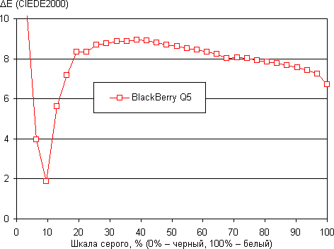 Результаты тестирования экрана BlackBerry Q5