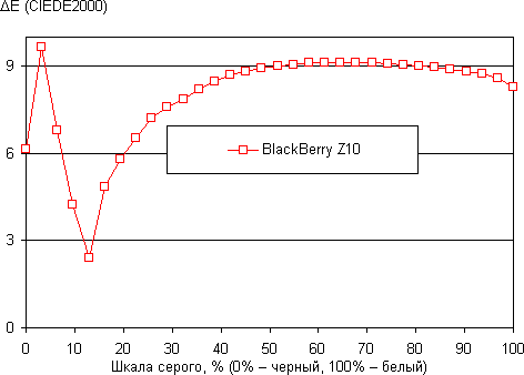 Результаты тестирования экрана BlackBerry Z10