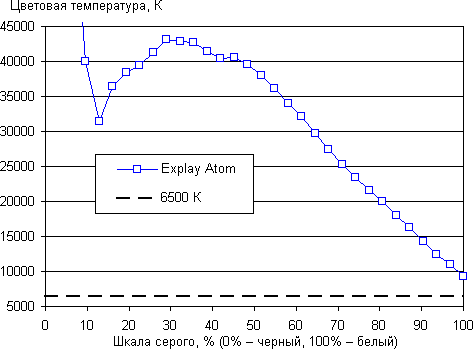 Обзор смартфона Explay Atom. Тестирование дисплея