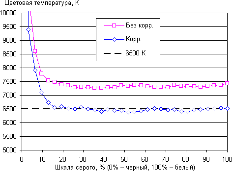 Обзор планшета Huawei MediaPad X1 7.0. Тестирование дисплея