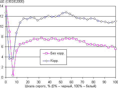 Обзор планшета Huawei MediaPad X1 7.0. Тестирование дисплея