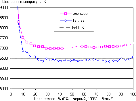Обзор планшета Huawei MediaPad X2. Тестирование дисплея