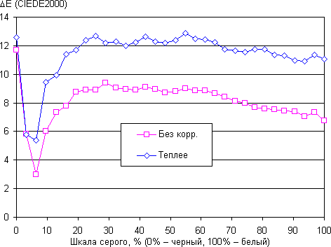 Обзор планшета Huawei MediaPad X2. Тестирование дисплея