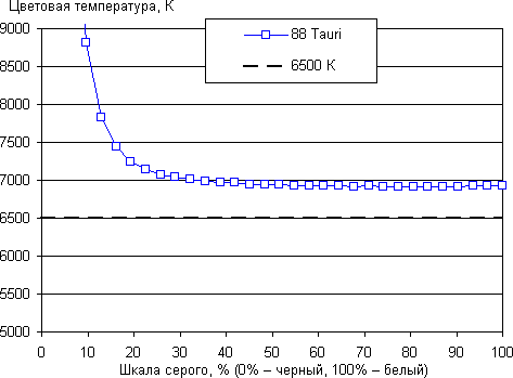 Обзор смартфона 88 Tauri. Тестирование дисплея