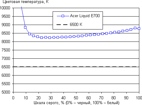 Обзор смартфона Acer Liquid E700. Тестирование дисплея