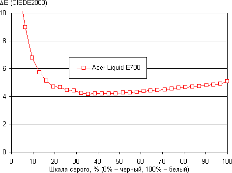 Обзор смартфона Acer Liquid E700. Тестирование дисплея