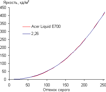 Обзор смартфона Acer Liquid E700. Тестирование дисплея