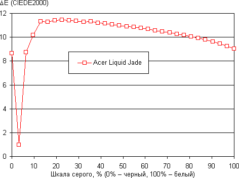 Обзор смартфона Acer Liquid Jade. Тестирование дисплея