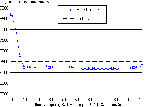 Обзор смартфона Acer Liquid S2. Тестирование дисплея