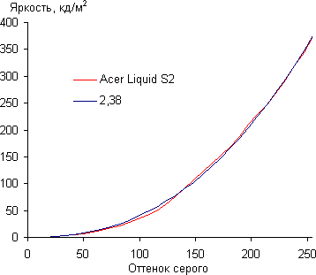 Обзор смартфона Acer Liquid S2. Тестирование дисплея
