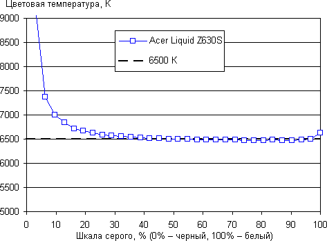 Обзор смартфона Acer Liquid Z630S. Тестирование дисплея