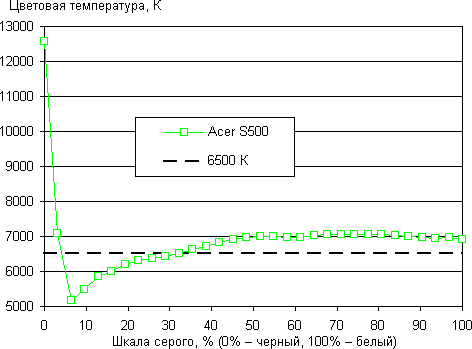 обзор смартфона Acer S500