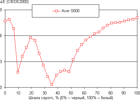 обзор смартфона Acer S500