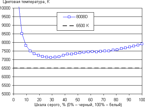 Обзор Alcatel OneTouch Scribe HD 8008D. Тестирование дисплея
