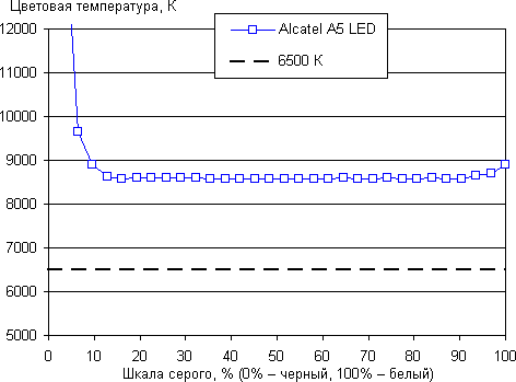 Обзор смартфона Alcatel A5 LED. Тестирование дисплея
