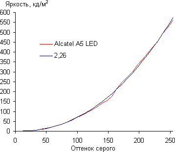 Обзор смартфона Alcatel A5 LED. Тестирование дисплея