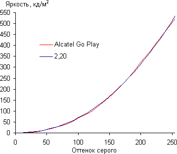Обзор смартфона Alcatel OneTouch Go Play (7048X). Тестирование дисплея