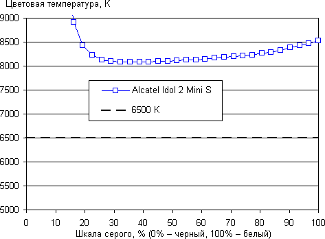 Обзор смартфона Alcatel OneTouch Idol 2 Mini S. Тестирование дисплея