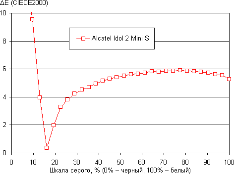 Обзор смартфона Alcatel OneTouch Idol 2 Mini S. Тестирование дисплея