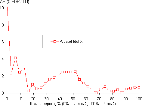 Обзор смартфона Alcatel One Touch Idol X. Тестирование дисплея