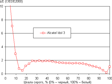 Обзор смартфона Alcatel Idol 3. Тестирование дисплея