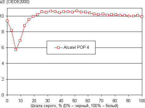 Обзор смартфона Alcatel Pop 4. Тестирование дисплея