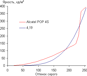 Обзор смартфона Alcatel Pop 4S. Тестирование дисплея